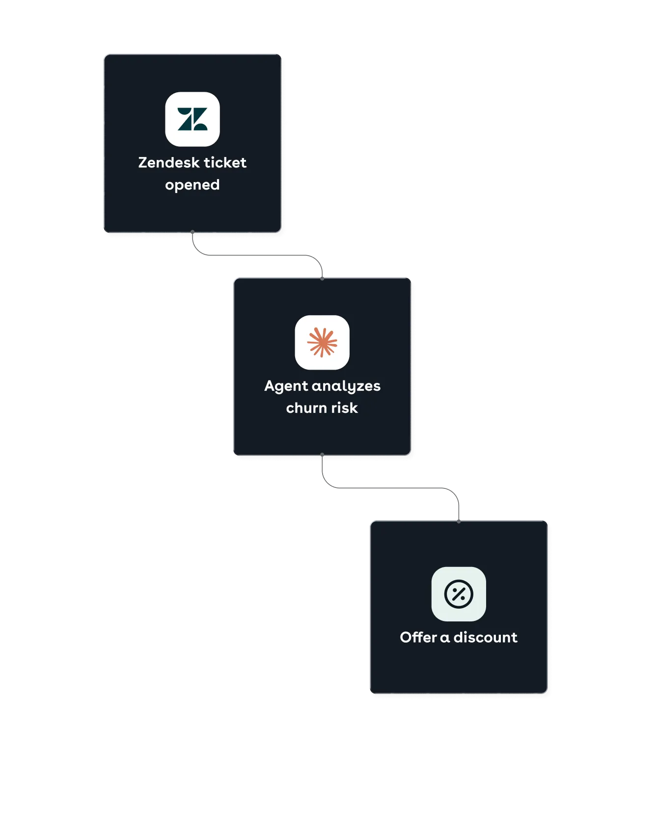 A workflow: a Zendesk ticket opens, an agent analyses the churn risk, and a discount is offered
